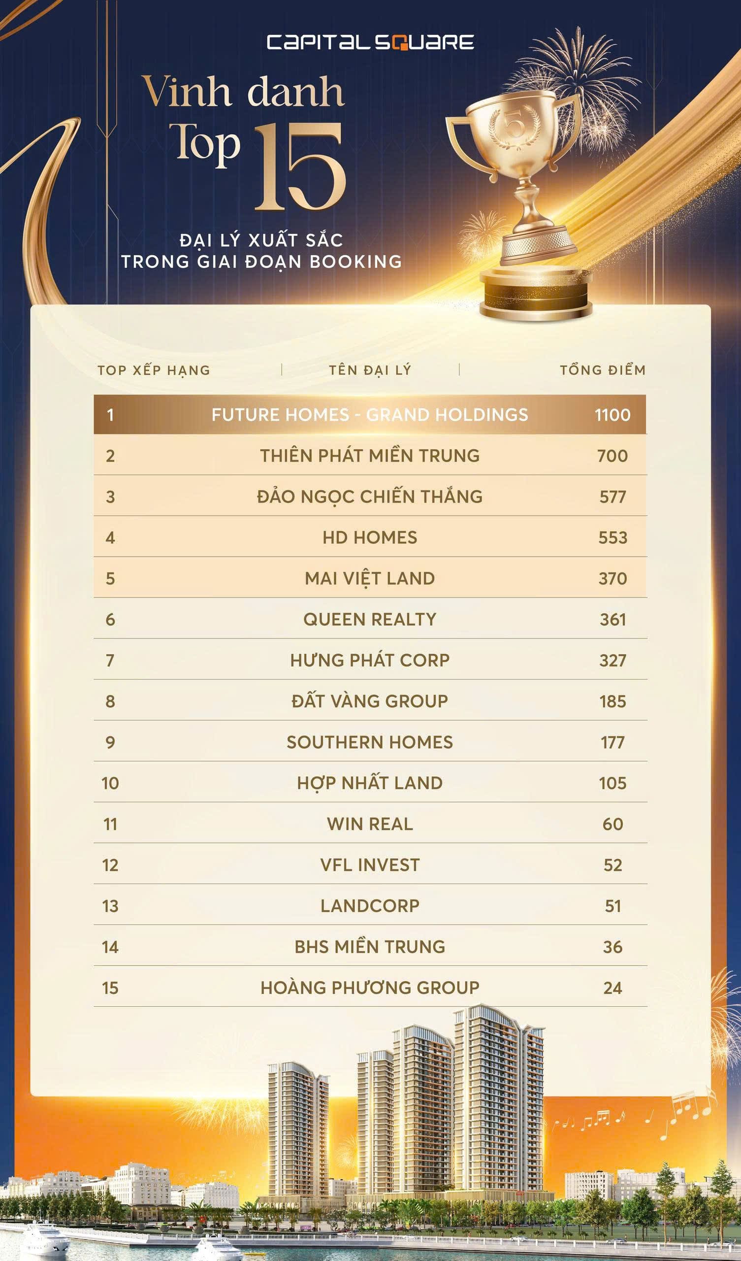 TOP 15 ĐẠI LÝ XUẤT SẮC CAPITAL SQUARE ĐÀ NẴNG -
